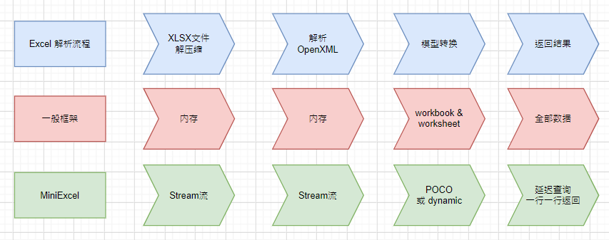 MiniExcel简单、高效避免OOM的.NET处理Excel查、写、填充数据工具-高效工具导航